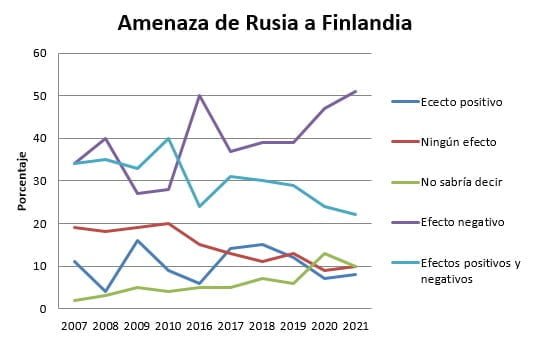 Datos obtenidos de Finns’ opinions on foreign and security policy, national defence and security (2021)